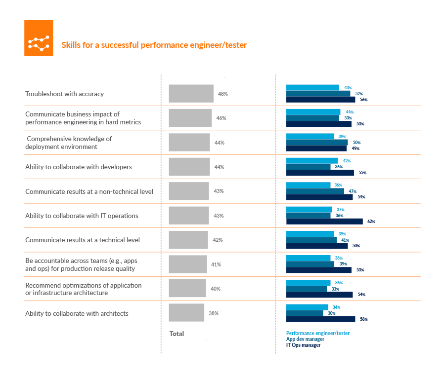 performance engineer skills