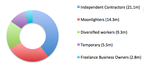 distribution of workers